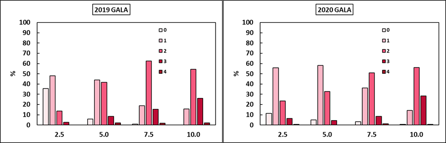 Two bar graphs.